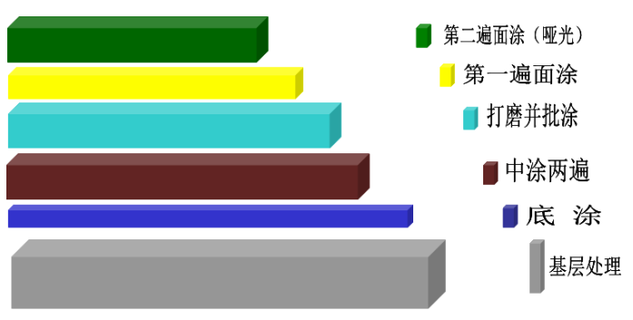 施工(gōng)分(fēn)层效果图