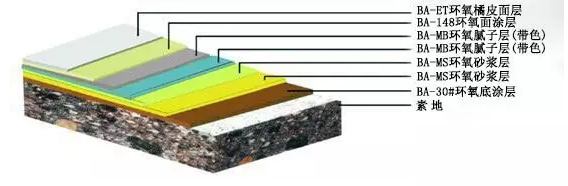 2.0mm环氧树脂砂浆皱面地坪漆施工(gōng)工(gōng)艺