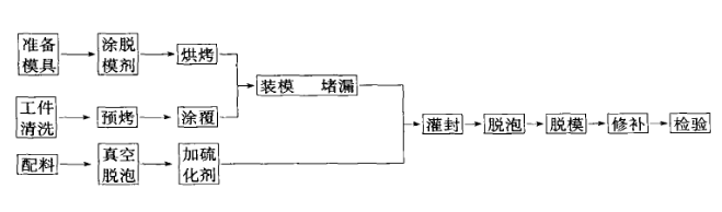 硅橡胶灌封基本工(gōng)艺流程